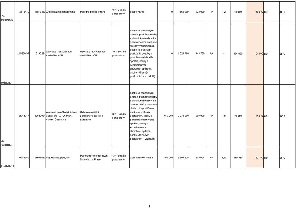 lidem s 2284277 26623064 autismem - APLA Praha, Střední Čechy, o.s. Odborné sociální pro lidi s autismem 185 000 2 673 000 200 000 PP 4,8 74 880 74 800 ne ano 6288606 47607483 Bílý kruh bezpečí, o.