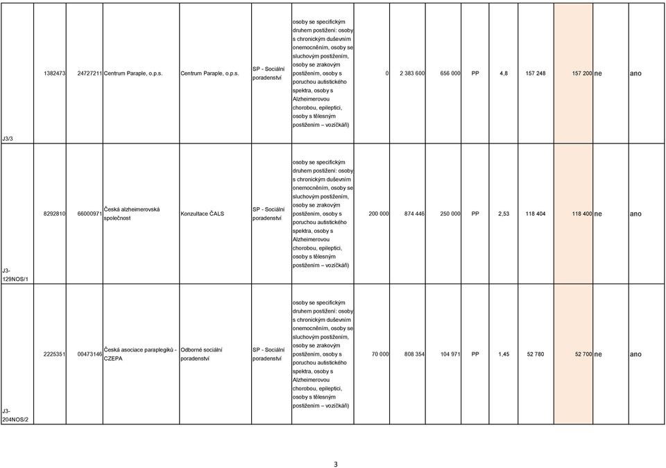 0 2 383 600 656 000 PP 4,8 157 248 157 200 ne ano J3/3 129NOS/1 Česká alzheimerovská 8292810