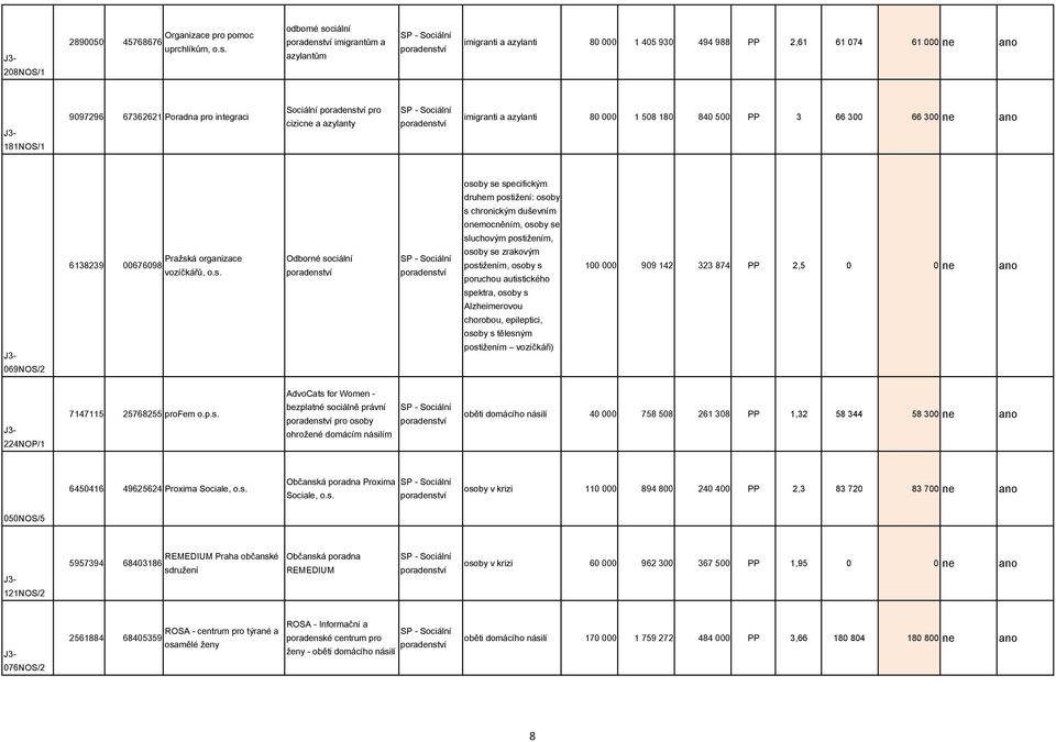 imigranti a azylanti 80 000 1 508 180 840 500 PP 3 66 300 66 300 ne ano 069NOS/2 Pražsk