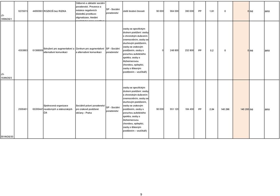 PP 1,61 0 0 ne ano 154NOS/3 Sdružení pro augmentativní a Centrum pro augmentativní 4353863 61388009 alternativní komunikaci a alternativní