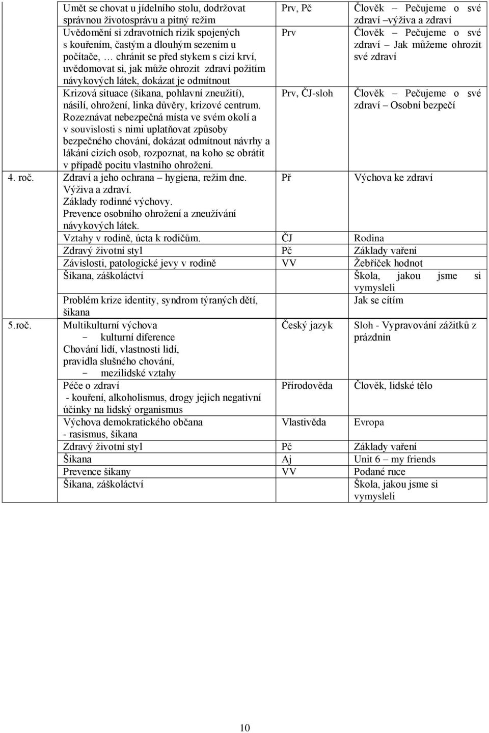 Rozeznávat bezpečná místa ve svém okolí a v souvislosti s nimi uplatňovat způsoby bezpečného chování, dokázat odmítnout návrhy a lákání cizích osob, rozpoznat, na koho se obrátit v případě pocitu