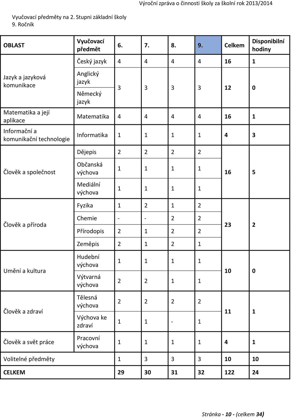 Občanská 1 1 1 1 16 5 Mediální 1 1 1 1 Člověk a příroda Fyzika 1 2 1 2 Chemie - - 2 2 Přírodopis 2 1 2 2 Zeměpis 2 1 2 1 23 2 Umění a kultura Hudební Výtvarná 1 1 1 1 2 2 1 1 10 0