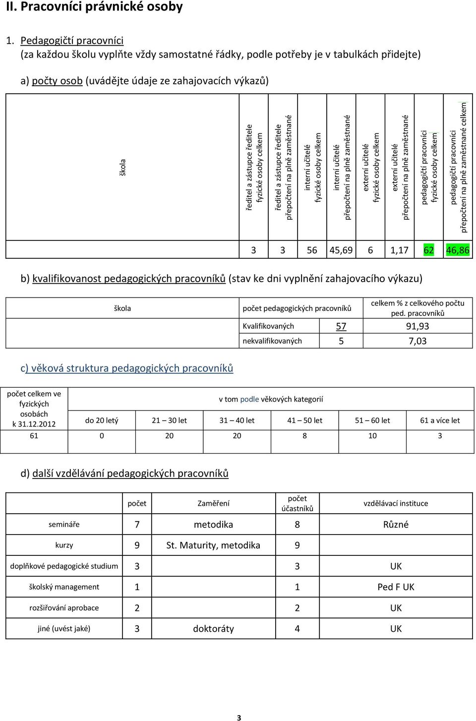 fyzické osoby celkem ředitel a zástupce ředitele přepočtení na plně zaměstnané interní učitelé fyzické osoby celkem interní učitelé přepočtení na plně zaměstnané externí učitelé fyzické osoby celkem