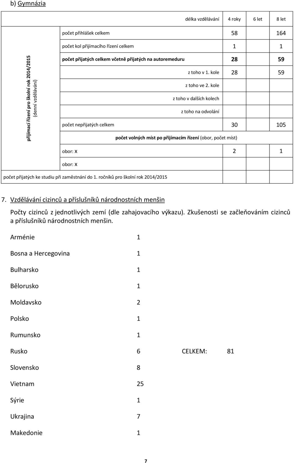 kole z toho v dalších kolech z toho na odvolání počet nepřijatých celkem 30 105 počet volných míst po přijímacím řízení (obor, počet míst) obor: x 2 1 obor: x počet přijatých ke studiu při zaměstnání