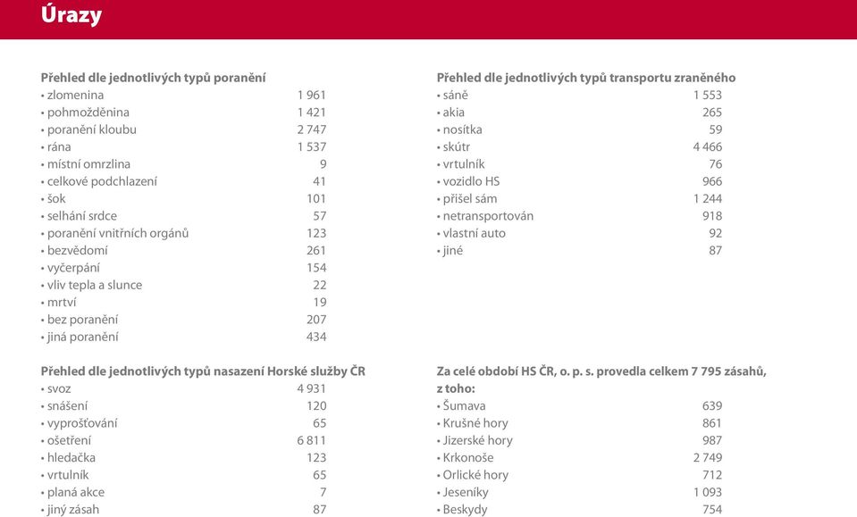 65 ošetření 6 811 hledačka 123 vrtulník 65 planá akce 7 jiný zásah 87 Přehled dle jednotlivých typů transportu zraněného sáně 1 553 akia 265 nosítka 59 skútr 4 466 vrtulník 76 vozidlo HS 966 přišel