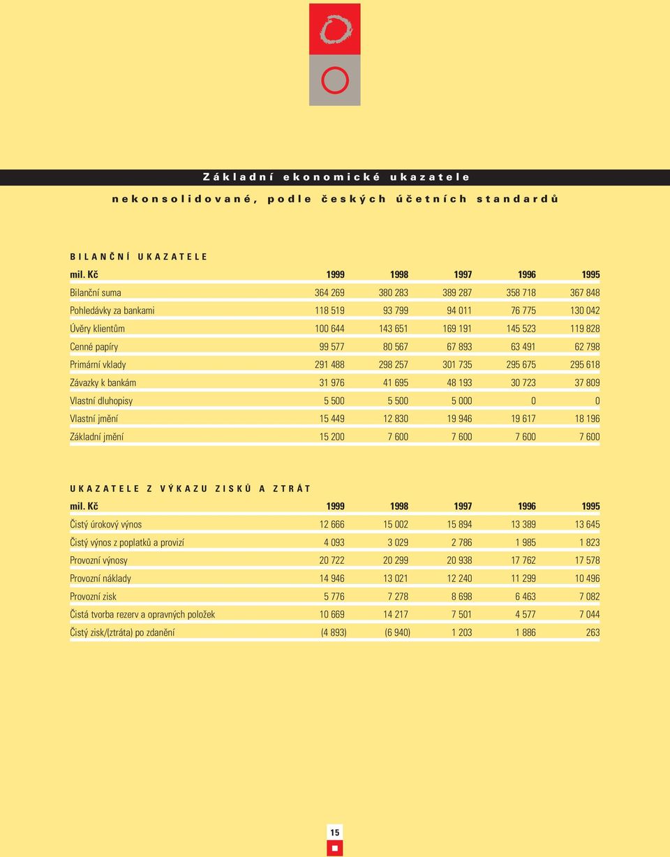 Cenné papíry 99 577 80 567 67 893 63 491 62 798 Primární vklady 291 488 298 257 301 735 295 675 295 618 Závazky k bankám 31 976 41 695 48 193 30 723 37 809 Vlastní dluhopisy 5 500 5 500 5 000 0 0