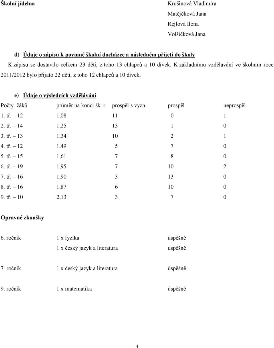 prospěl neprospěl 1. tř. 12 1,08 11 0 1 2. tř. 14 1,25 13 1 0 3. tř. 13 1,34 10 2 1 4. tř. 12 1,49 5 7 0 5. tř. 15 1,61 7 8 0 6. tř. 19 1,95 7 10 2 7. tř. 16 1,90 3 13 0 8. tř. 16 1,87 6 10 0 9.