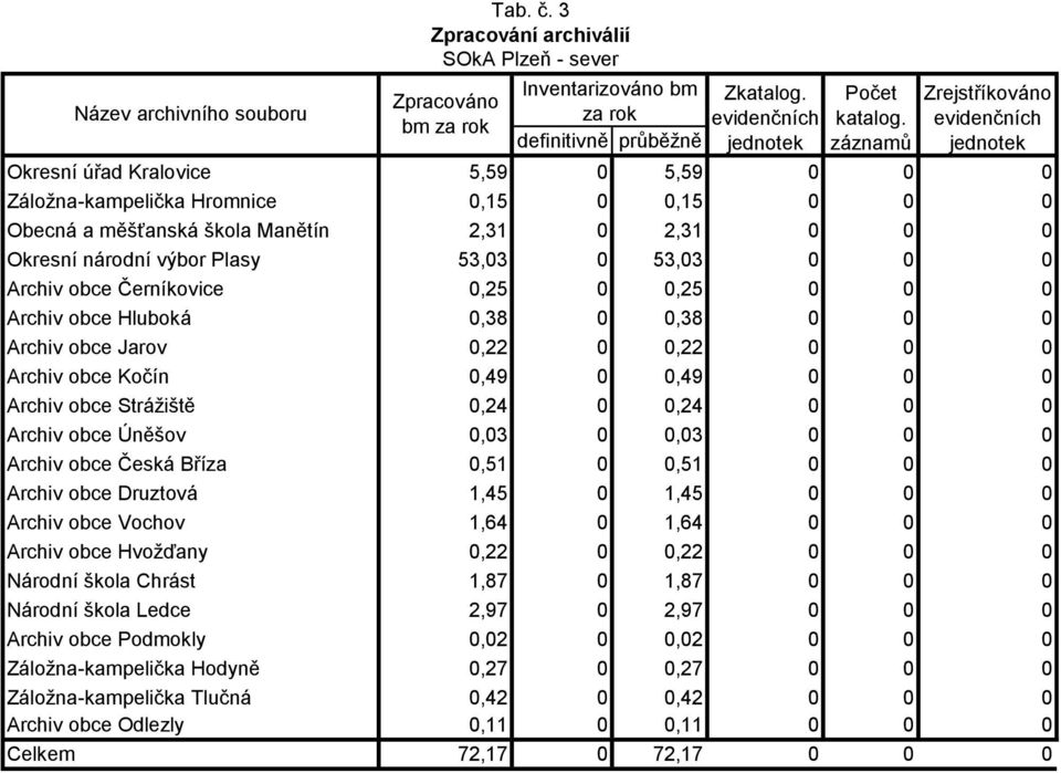 53,03 0 0 0 Archiv obce Černíkovice 0,25 0 0,25 0 0 0 Archiv obce Hluboká 0,38 0 0,38 0 0 0 Archiv obce Jarov 0,22 0 0,22 0 0 0 Archiv obce Kočín 0,49 0 0,49 0 0 0 Archiv obce Strážiště 0,24 0 0,24 0