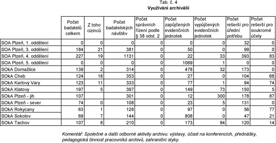 oddělení 227 19 1131 0 22 33 393 83 SOA Plzeň, 5.