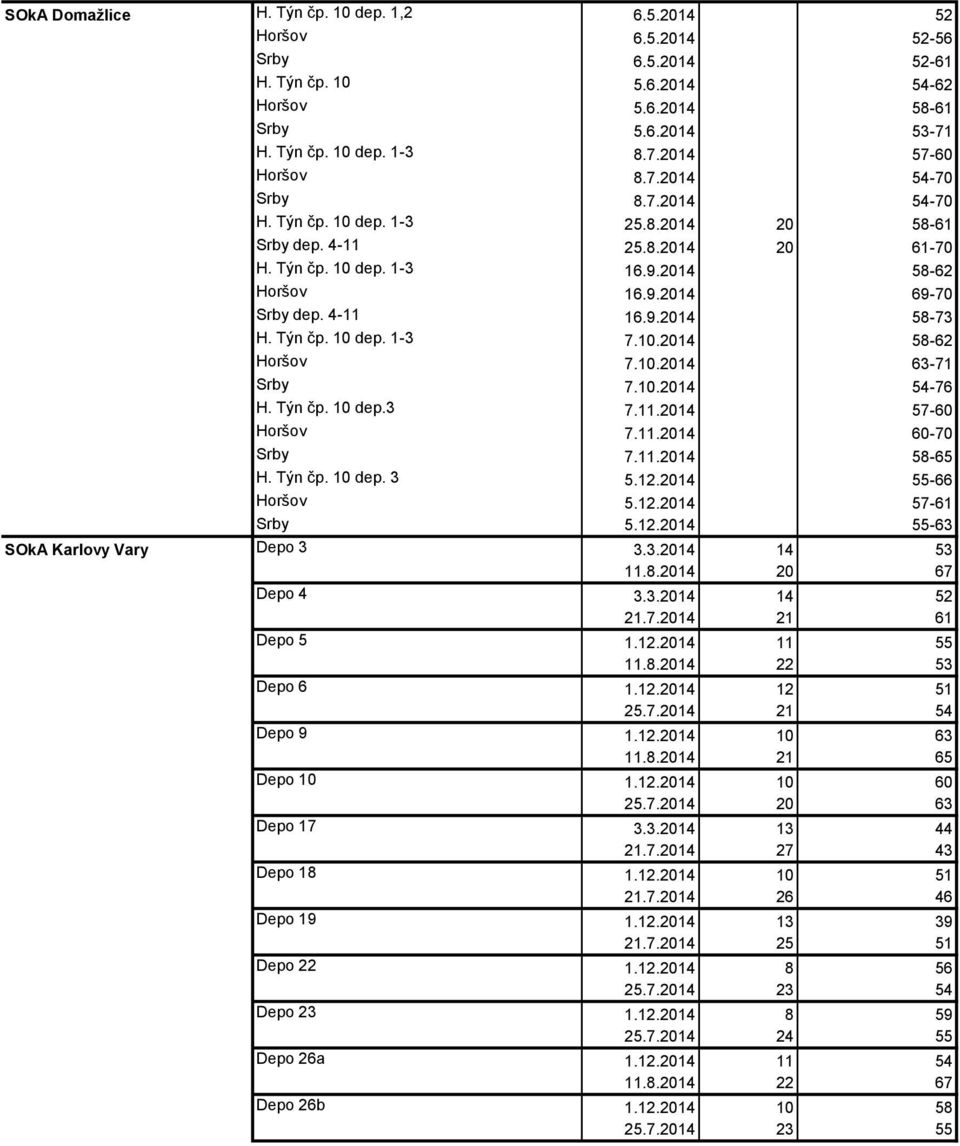 Týn čp. 10 dep. 1-3 7.10.2014 58-62 Horšov 7.10.2014 63-71 Srby 7.10.2014 54-76 H. Týn čp. 10 dep.3 7.11.2014 57-60 Horšov 7.11.2014 60-70 Srby 7.11.2014 58-65 H. Týn čp. 10 dep. 3 5.12.