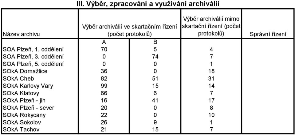 oddělení 0 74 7 SOA Plzeň, 5.