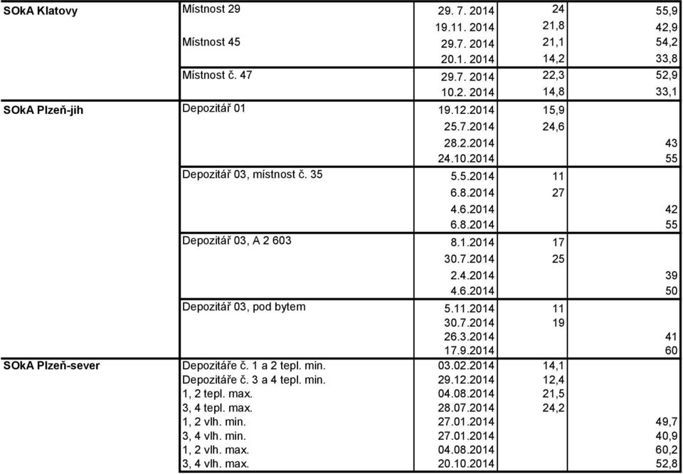 11.2014 11 30.7.2014 19 26.3.2014 41 17.9.2014 60 SOkA Plzeň-sever Depozitáře č. 1 a 2 tepl. min. 03.02.2014 14,1 Depozitáře č. 3 a 4 tepl. min. 29.12.2014 12,4 1, 2 tepl. max. 04.08.