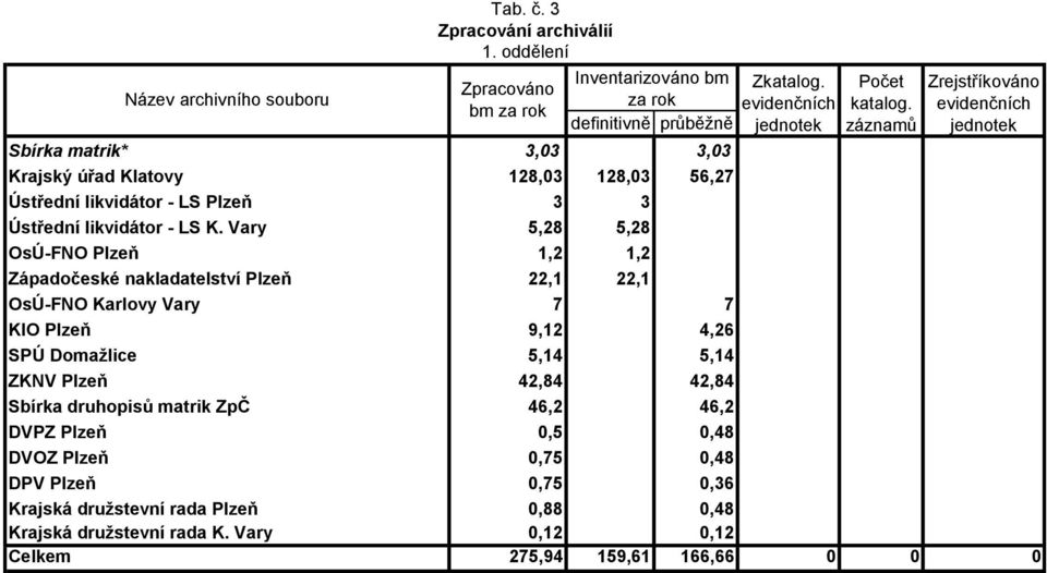 Vary 5,28 5,28 OsÚ-FNO Plzeň 1,2 1,2 Západočeské nakladatelství Plzeň 22,1 22,1 OsÚ-FNO Karlovy Vary 7 7 KIO Plzeň 9,12 4,26 SPÚ Domažlice 5,14 5,14 ZKNV Plzeň 42,84 42,84