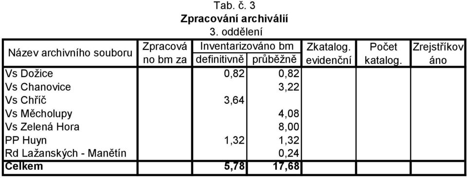 no bm za definitivně průběžně evidenční Vs Dožice 0,82 0,82 Vs Chanovice 3,22 Vs