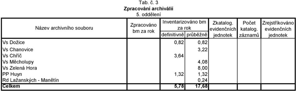 Dožice 0,82 0,82 Vs Chanovice 3,22 Vs Chříč 3,64 Vs Měcholupy 4,08 Vs Zelená Hora