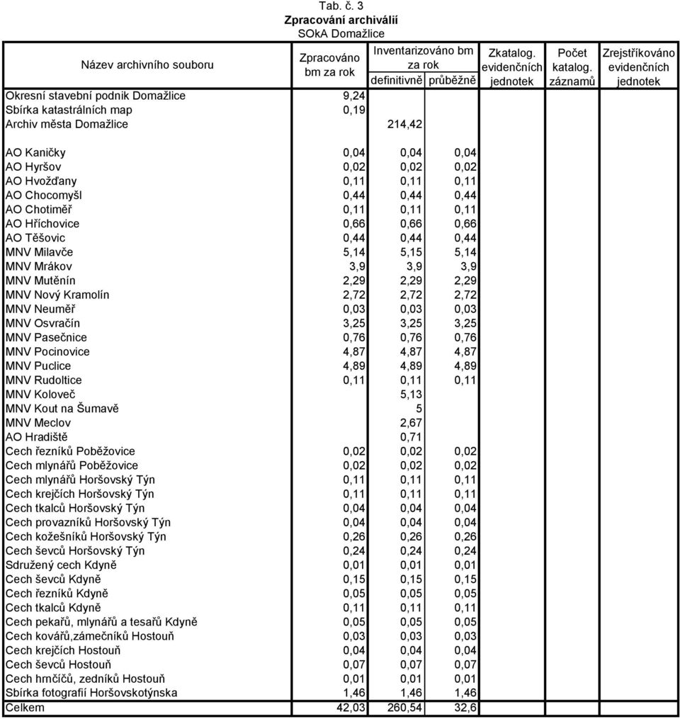 0,19 Archiv města Domažlice 214,42 AO Kaničky 0,04 0,04 0,04 AO Hyršov 0,02 0,02 0,02 AO Hvožďany 0,11 0,11 0,11 AO Chocomyšl 0,44 0,44 0,44 AO Chotiměř 0,11 0,11 0,11 AO Hříchovice 0,66 0,66 0,66 AO