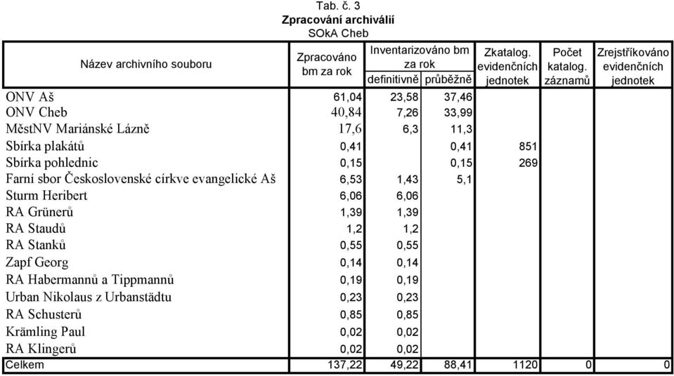 0,15 269 Farní sbor Československé církve evangelické Aš 6,53 1,43 5,1 Sturm Heribert 6,06 6,06 RA Grünerů 1,39 1,39 RA Staudů 1,2 1,2 RA Stanků 0,55 0,55 Zapf Georg