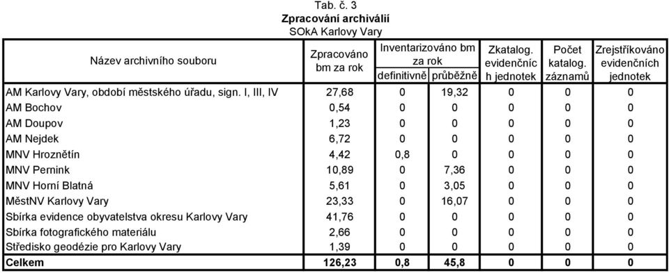 I, III, IV 27,68 0 19,32 0 0 0 AM Bochov 0,54 0 0 0 0 0 AM Doupov 1,23 0 0 0 0 0 AM Nejdek 6,72 0 0 0 0 0 MNV Hroznětín 4,42 0,8 0 0 0 0 MNV Pernink 10,89 0 7,36 0 0 0