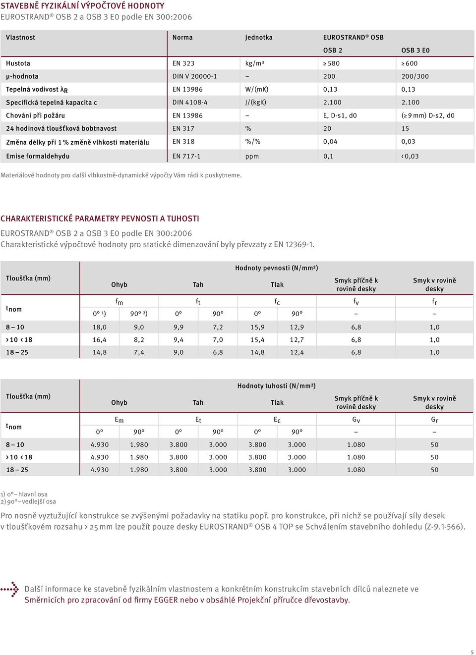 100 Chování při požáru EN 13986 E, D-s1, d0 ( 9 mm) D-s2, d0 24 hodinová tloušťková bobtnavost EN 317 % 20 15 Změna délky při 1 % změně vlhkosti materiálu EN 318 %/% 0,04 0,03 Emise formaldehydu EN