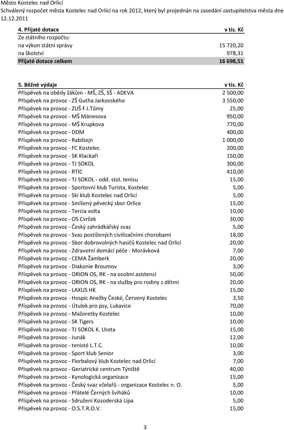 Tůmy 25,00 Příspěvek na provoz - MŠ Mánesova 950,00 Příspěvek na provoz - MŠ Krupkova 770,00 Příspěvek na provoz - DDM 400,00 Příspěvek na provoz - Rabštejn 1 000,00 Příspěvek na provoz - FC Kostelec