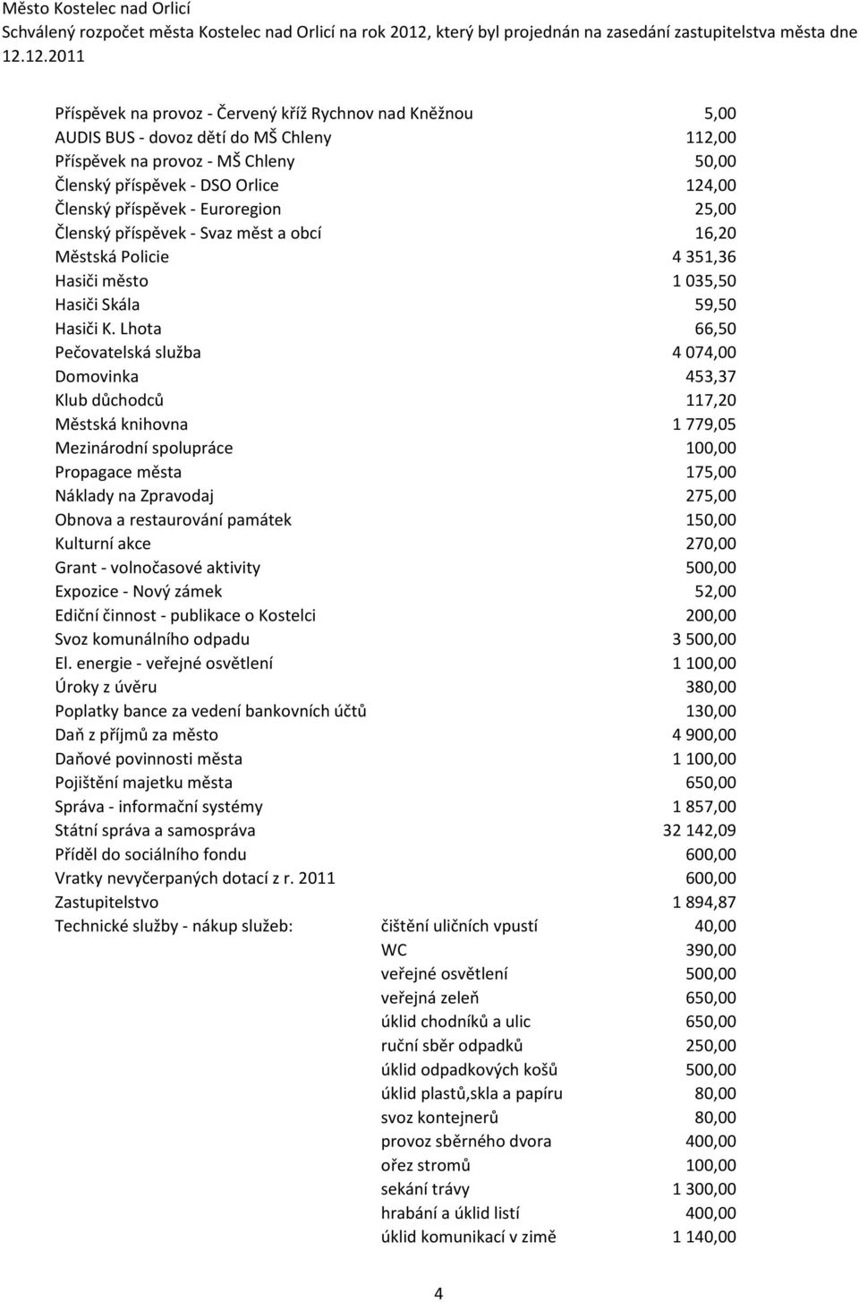 Lhota 66,50 Pečovatelská služba 4 074,00 Domovinka 453,37 Klub důchodců 117,20 Městská knihovna 1 779,05 Mezinárodní spolupráce 100,00 Propagace města 175,00 Náklady na Zpravodaj 275,00 Obnova a