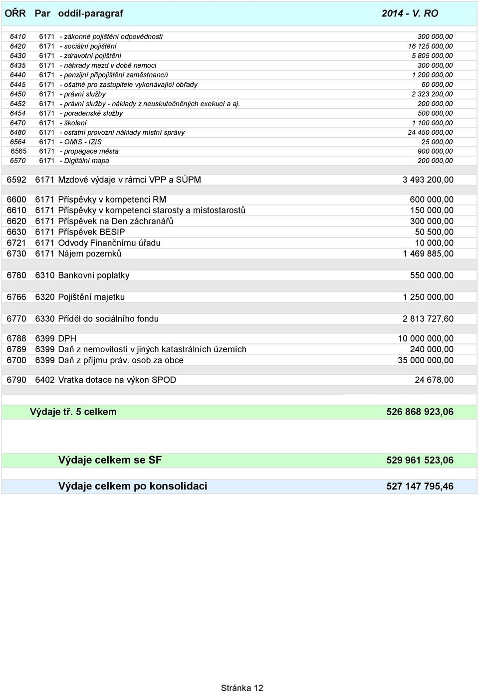 6440 6171 - penzijní připojištění zaměstnanců 1 200 000,00 6445 6171 - ošatné pro zastupitele vykonávající obřady 60 000,00 6450 6171 - právní služby 2 323 200,00 6452 6171 - právní služby - náklady