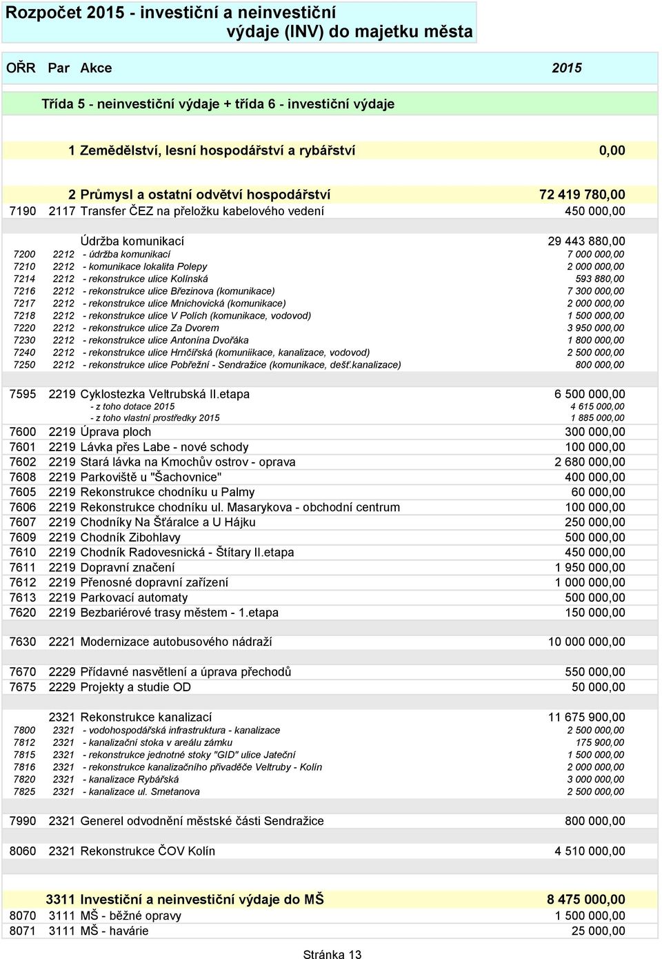 7210 2212 - komunikace lokalita Polepy 2 000 000,00 7214 2212 - rekonstrukce ulice Kolínská 593 880,00 7216 2212 - rekonstrukce ulice Březinova (komunikace) 7 300 000,00 7217 2212 - rekonstrukce