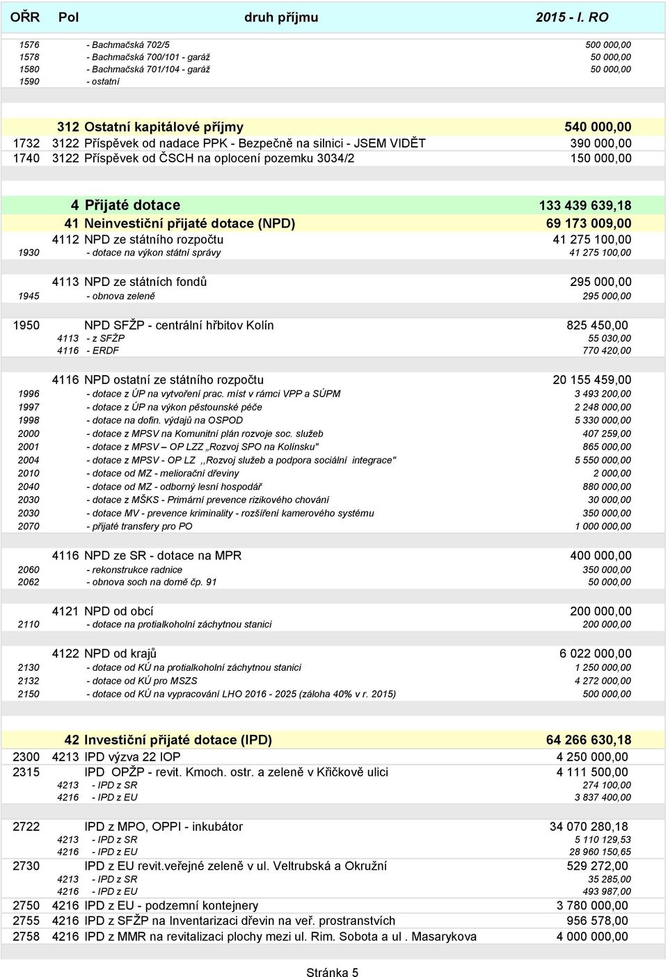 Příspěvek od nadace PPK - Bezpečně na silnici - JSEM VIDĚT 390 000,00 1740 3122 Příspěvek od ČSCH na oplocení pozemku 3034/2 150 000,00 4 Přijaté dotace 133 439 639,18 41 Neinvestiční přijaté dotace