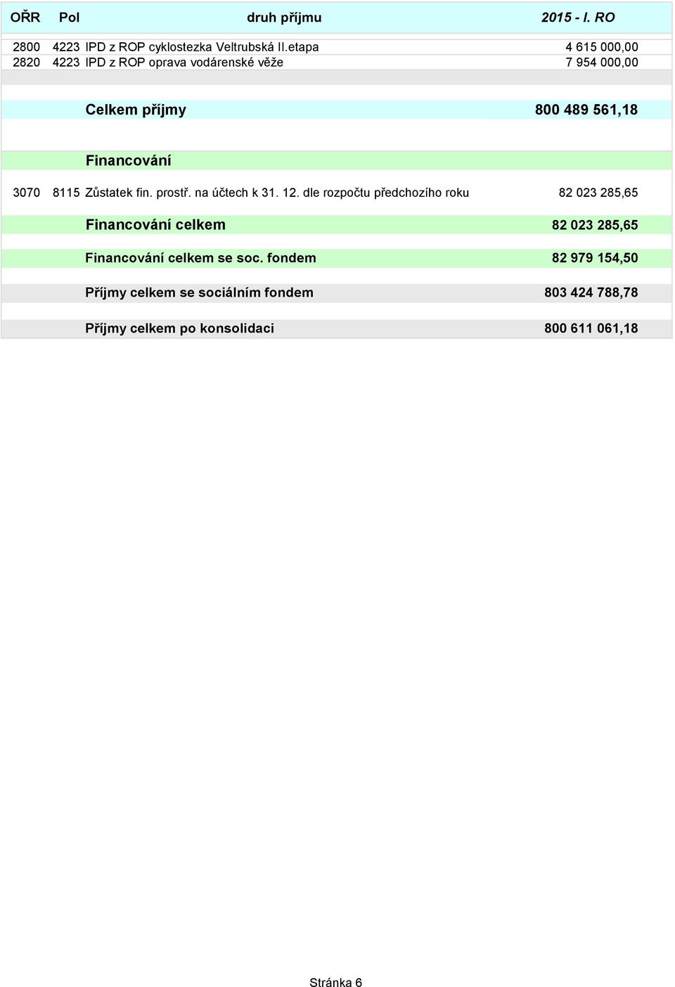 3070 8115 Zůstatek fin. prostř. na účtech k 31. 12.