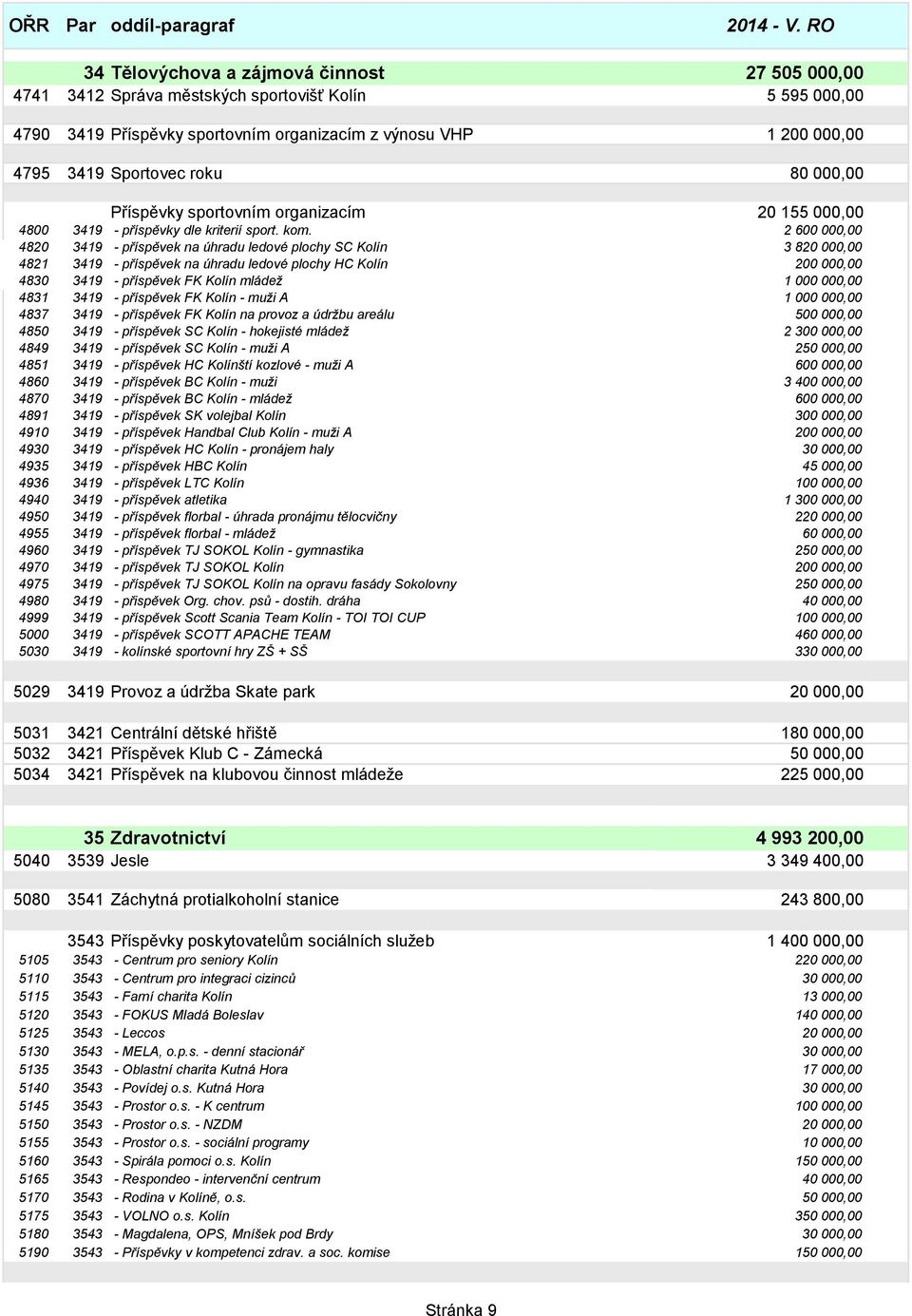 roku 80 000,00 Příspěvky sportovním organizacím 20 155 000,00 4800 3419 - příspěvky dle kriterií sport. kom.