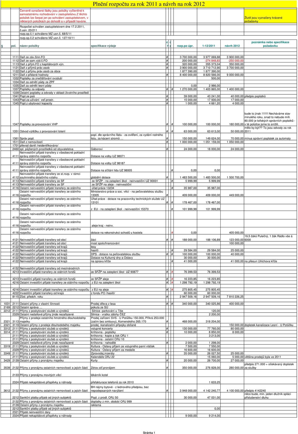 č. 68/5/11 rozp.op.č.2 schváleno MZ usn.č. 127/10/11 pol. název položky specifikace výdaje Plnění rozpočtu za rok 2011 a návrh na rok 2012 s r c o h z rozp.po úpr.