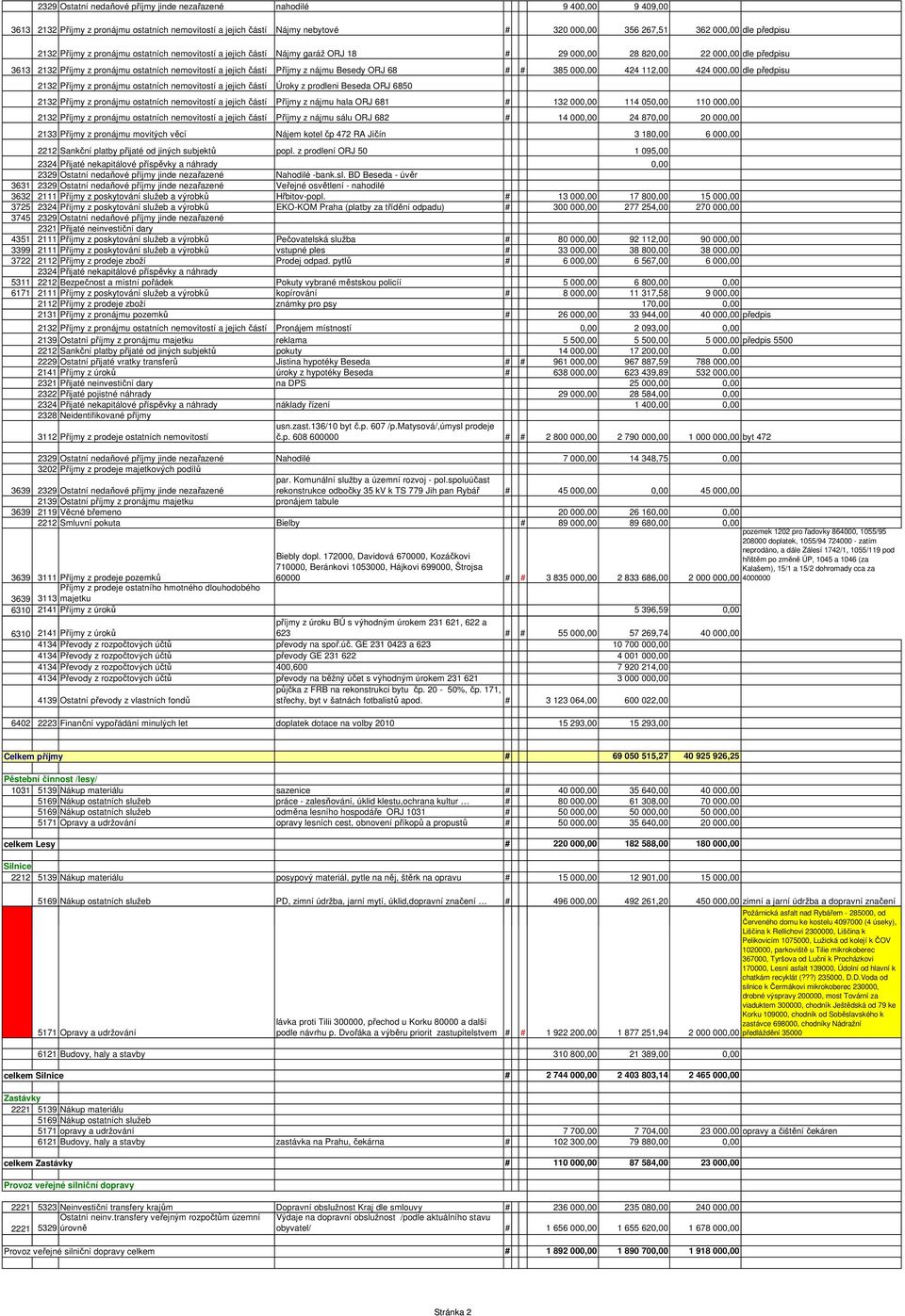 68 # # 385 00 424 112,00 424 00 dle předpisu 2132 Příjmy z pronájmu ostatních nemovitostí a jejich částí Úroky z prodleni Beseda ORJ 6850 2132 Příjmy z pronájmu ostatních nemovitostí a jejich částí