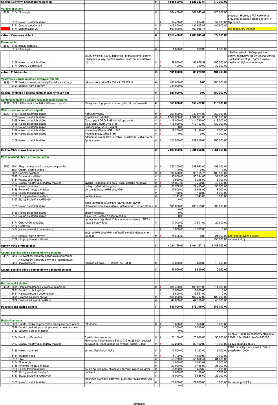 Modernizace VO # 500 00 460 936,16 dva regulátory 400000 celkem Veřejné osvětlení # 1 316 40 1 289 849,44 872 00 Pohřebnictví 3632 5139 nákup materiálu 5154 El.