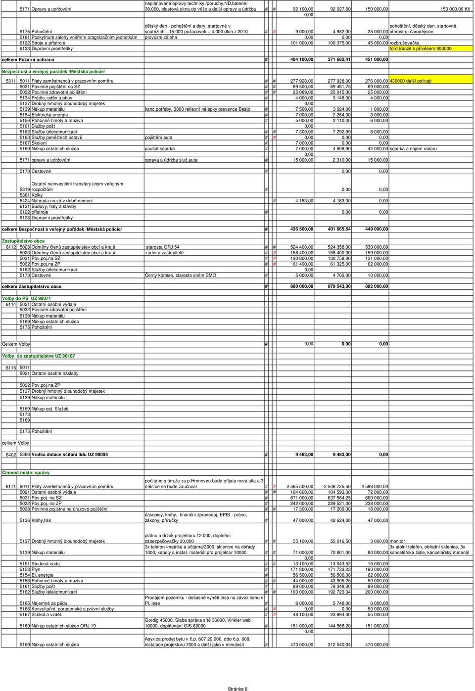 000 dluh z 2010 # # 9 00 4 982,00 pohoštění, dětský den, startovné, 25 00 ohňostroj čarodějnice 5181 Poskytnuté zálohy vnitřním oragnizačním jednotkám provozní záloha 6122 Stroje a přístroje 101 00