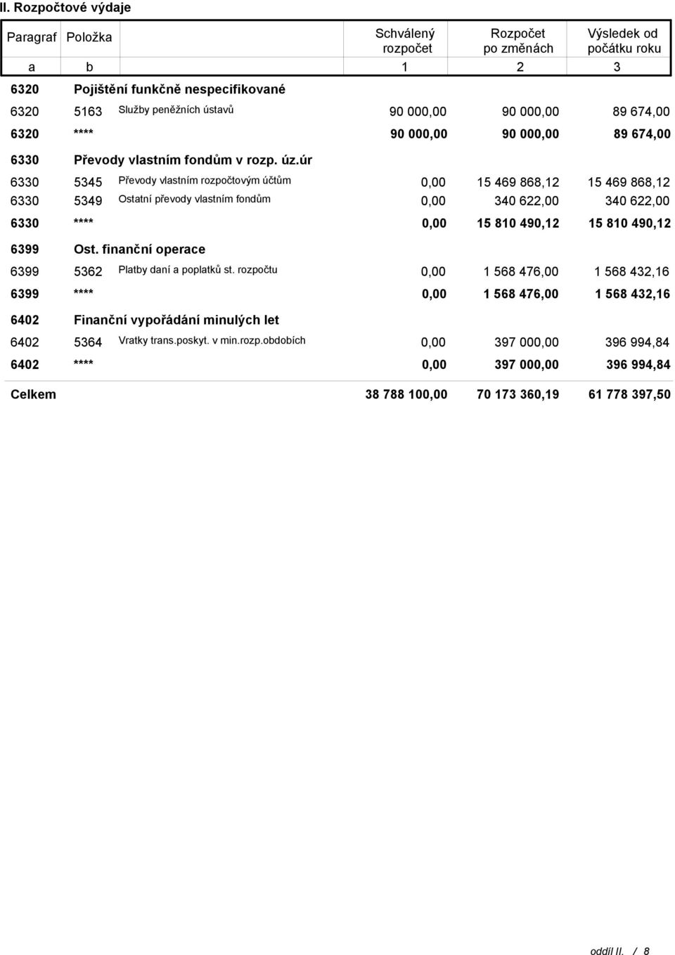 úr 6330 5345 Převody vlastním rozpočtovým účtům 15 469 868,12 15 469 868,12 6330 5349 Ostatní převody vlastním fondům 340 622,00 340 622,00 6330 **** 15 810 490,12 15 810 490,12 6399 Ost.