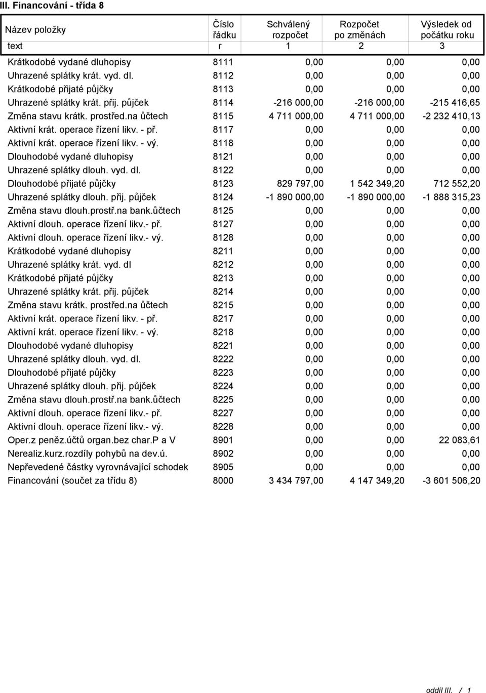 na ůčtech 8115 4 711 00 4 711 00-2 232 410,13 Aktivní krát. operace řízení likv. - př. 8117 Aktivní krát. operace řízení likv. - vý. 8118 Dlouhodobé vydané dlu