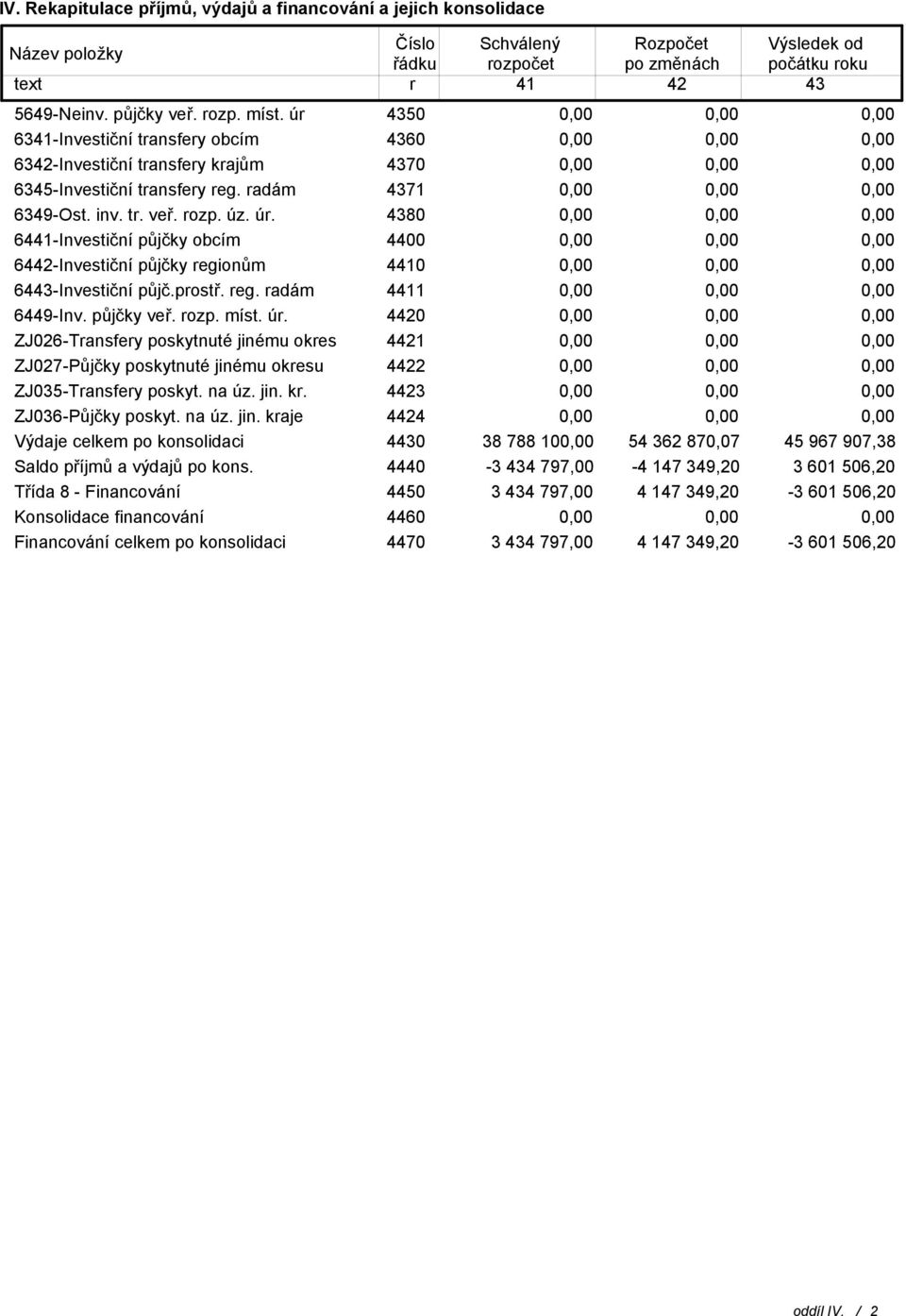 prostř. reg. radám 4411 6449-Inv. půjčky veř. rozp. míst. úr. 4420 ZJ026-Transfery poskytnuté jinému okres 4421 ZJ027-Půjčky poskytnuté jinému okresu 4422 ZJ035-Transfery poskyt. na úz. jin. kr.