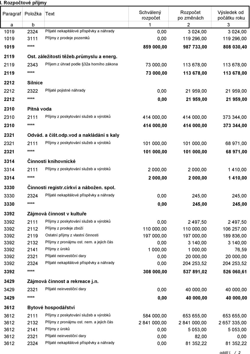 2119 2343 Příjem z úhrad podle 32a horního zákona 73 00 113 678,00 113 678,00 2119 **** 73 00 113 678,00 113 678,00 2212 2322 Přijaté pojistné náhrady 21 959,00 21 959,00 2212 **** 21 959,00 21