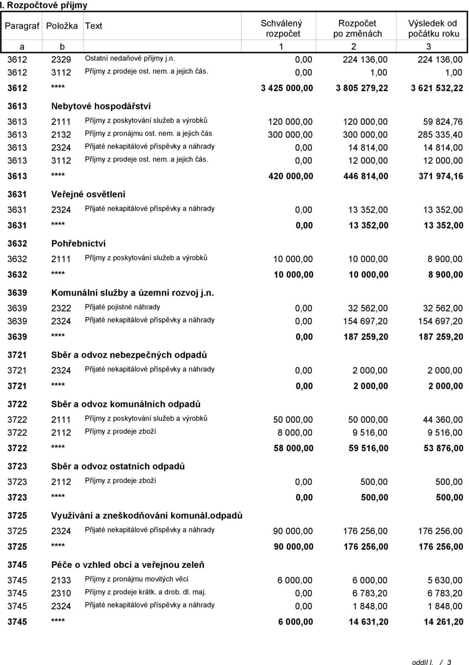 a jejich čás 300 00 300 00 285 335,40 3613 2324 Přijaté nekapitálové příspěvky a náhrady 14 814,00 14 814,00 3613 3112 Příjmy z prodeje ost. nem. a jejich čás.