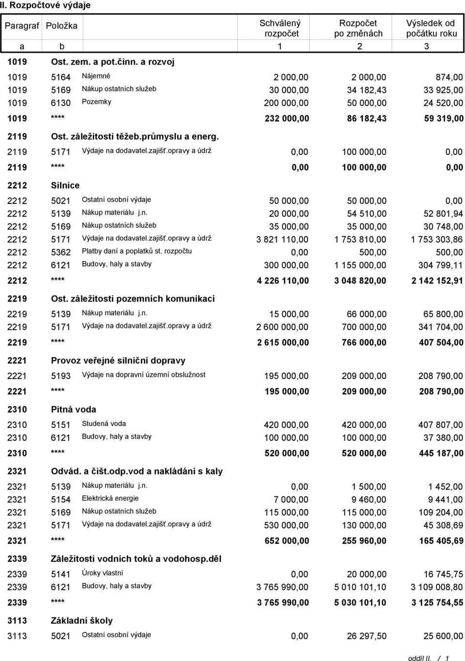 záležitosti těžeb.průmyslu a energ. 2119 5171 Výdaje na dodavatel.zajišť.opravy a údrž 100 00 2119 **** 100 00 2212 Silnice 2212 5021 Ostatní osobní výdaje 50 00 50 00 2212 5139 Nákup materiálu j.n. 20 00 54 51 52 801,94 2212 5169 Nákup ostatních služeb 35 00 35 00 30 748,00 2212 5171 Výdaje na dodavatel.