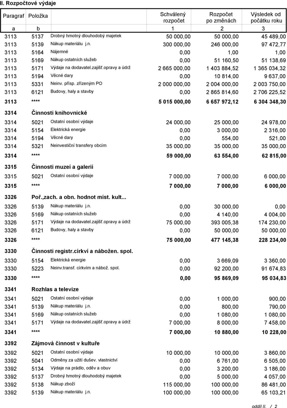 zajišť.opravy a údrž 2 665 00 1 403 884,52 1 365 034,32 3113 5194 Věcné dary 10 814,00 9 637,00 3113 5331 Neinv. přísp.