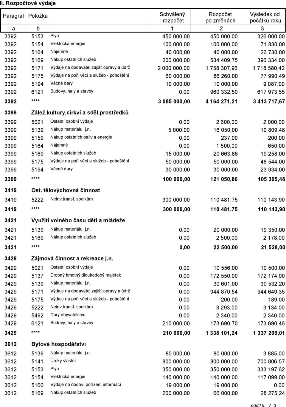 věcí a služeb - pohoštění 60 00 86 26 77 990,49 3392 5194 Věcné dary 10 00 10 00 9 087,00 3392 6121 Budovy, haly a stavby 960 332,50 617 973,55 3392 **** 3 085 00 4 164 271,21 3 413 717,67 3399 Zálež.