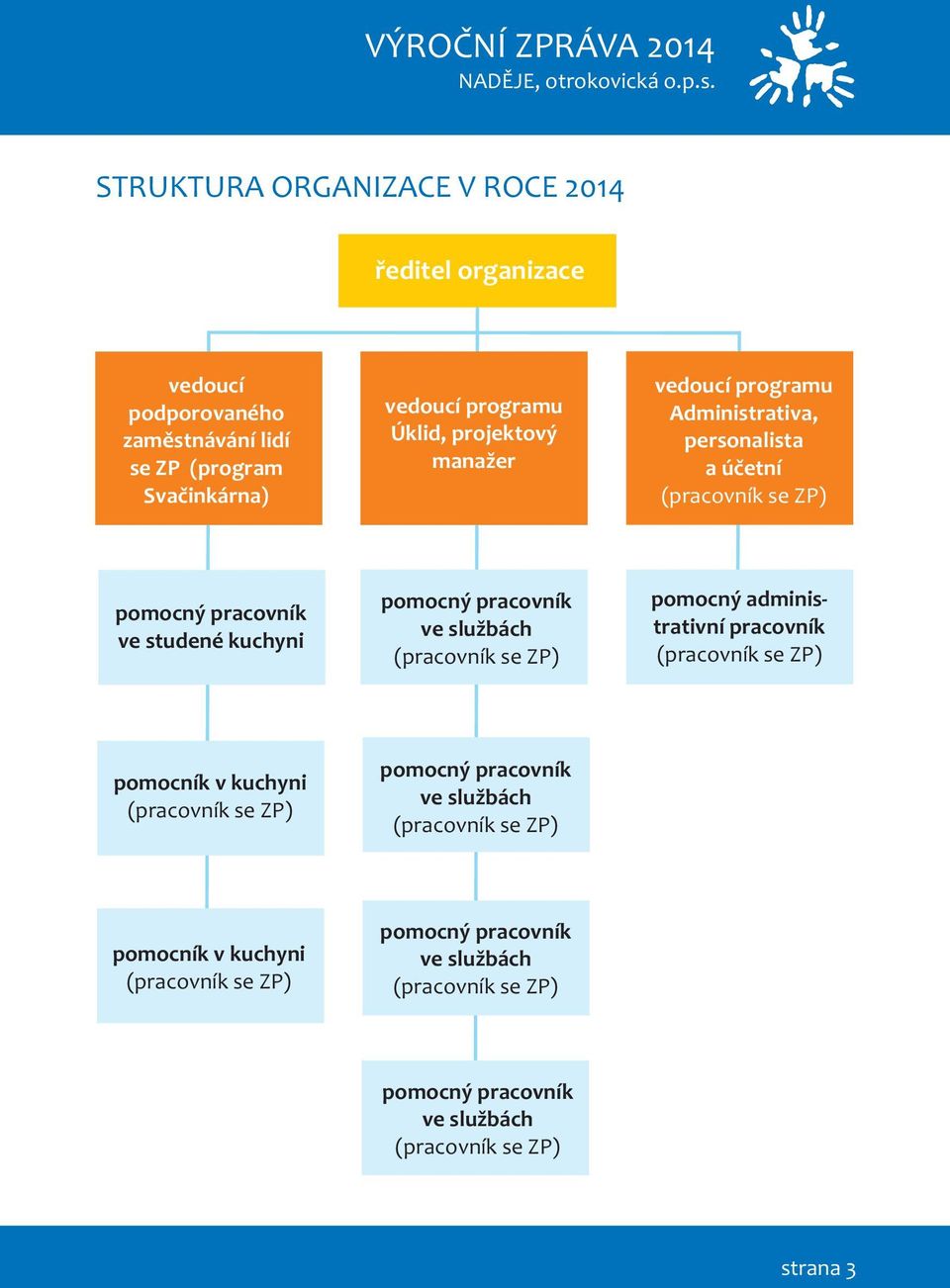 pomocný pracovník ve studené kuchyni pomocný pracovník ve službách pomocný administrativní pracovník pomocník v