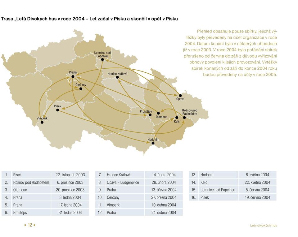 Výtěžky sbírek konaných od září do konce 2004 roku budou převedeny na účty v roce 2005. Čerčany Opava Vimperk Písek Prostějov Olomouc Kelč Rožnov pod Radhoštěm Hodonín 1. Písek 22. listopadu 2003 2.