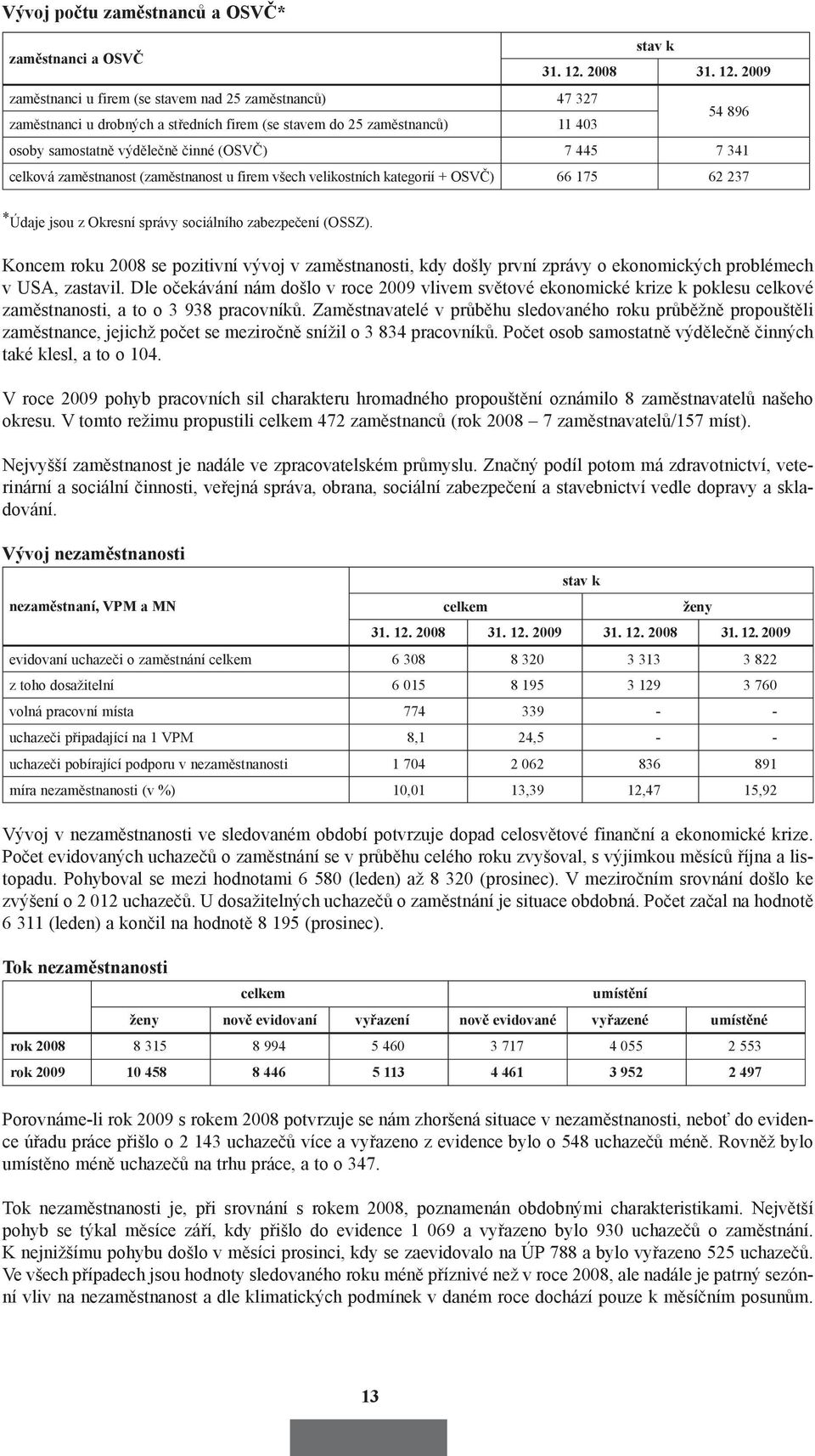 2009 zaměstnanci u firem (se stavem nad 25 zaměstnanců) 47 327 zaměstnanci u drobných a středních firem (se stavem do 25 zaměstnanců) 11 403 54 896 osoby samostatně výdělečně činné (OSVČ) 7 445 7 341