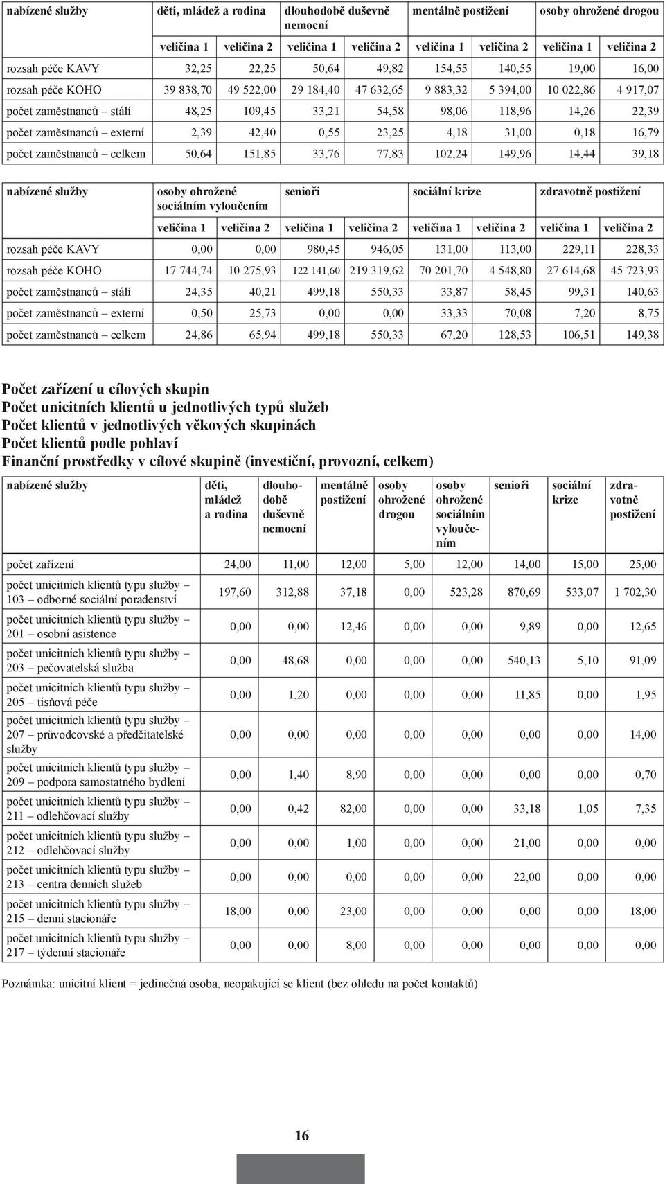 33,21 54,58 98,06 118,96 14,26 22,39 počet zaměstnanců externí 2,39 42,40 0,55 23,25 4,18 31,00 0,18 16,79 počet zaměstnanců celkem 50,64 151,85 33,76 77,83 102,24 149,96 14,44 39,18 nabízené služby