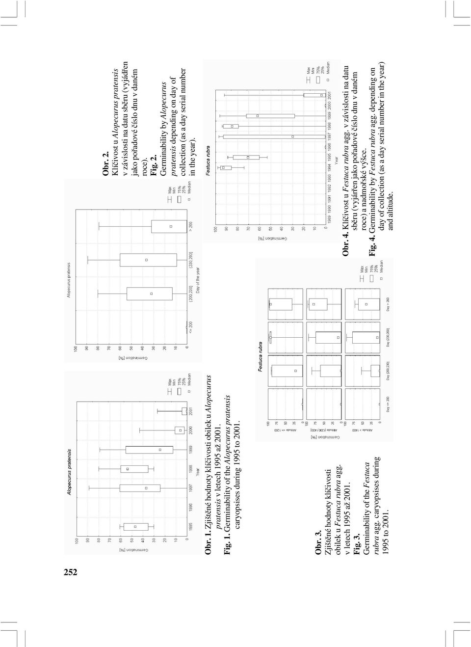 Fig. 2. Germinability by Alopecurus pratensis depending on day of collection (as a day serial number in the year). Obr. 4. Klíčivost u Festuca rubra agg.