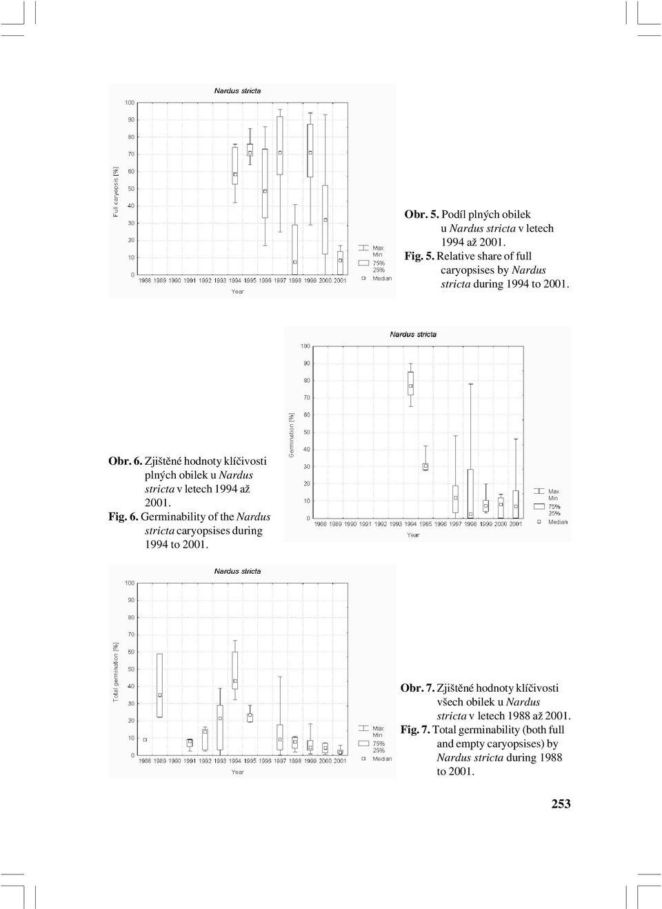 Obr. 7. Zjištěné hodnoty klíčivosti všech obilek u Nardus stricta v letech 1988 až 2001. Fig. 7. Total germinability (both full and empty caryopsises) by Nardus stricta during 1988 to 2001.