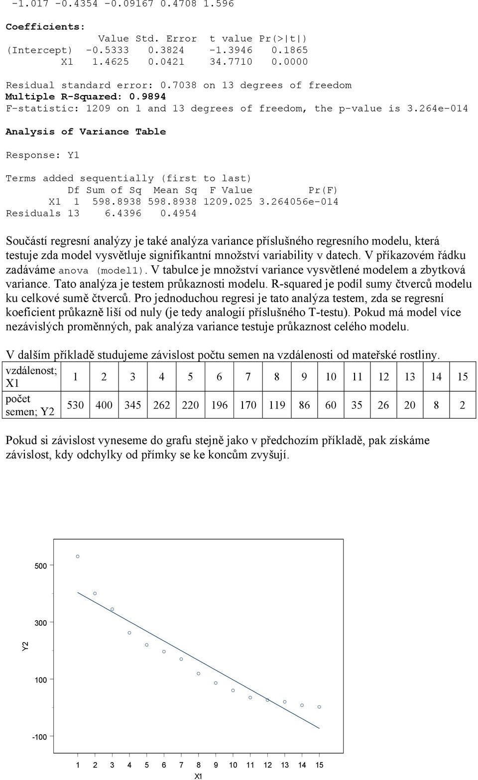 264e-04 Analysis of Variance Table Response: Y Terms added sequentially (first to last) Df Sum of Sq Mean Sq F Value Pr(F) X 98.8938 98.8938 209.02 3.26406e-04 3 6.4396 0.