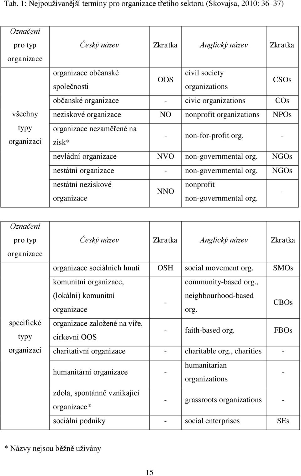 non-for-profit org. - nevládní organizace NVO non-governmental org. NGOs nestátní organizace - non-governmental org. NGOs nestátní neziskové nonprofit NNO organizace non-governmental org.